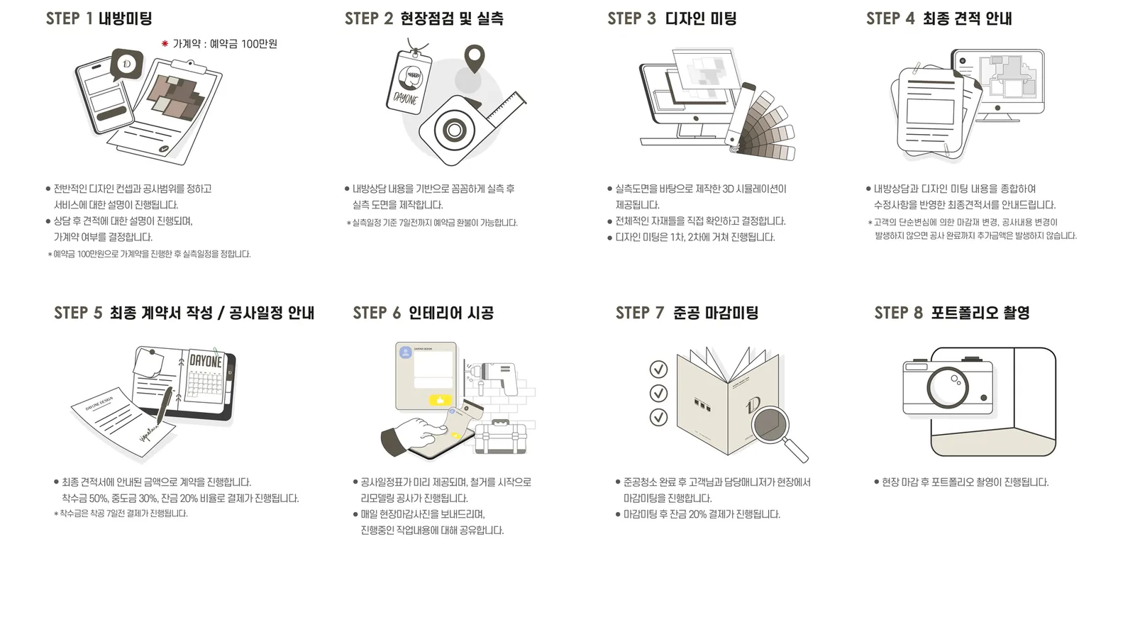STEP 1~4 내방미팅, 현장점검, 디자인미팅, 최종견적